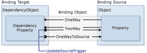 WPF Binding Nedir, Binding Modları ve Value Converter – Gökhan Gökalp