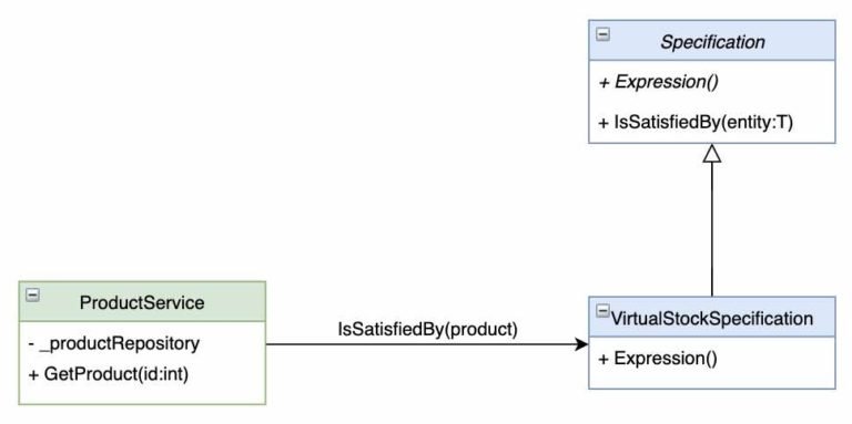 Secret Weapon: Specification Pattern - Gökhan Gökalp